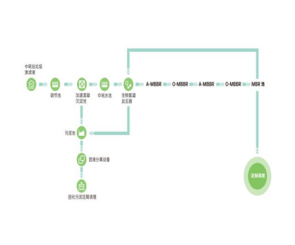 垃圾渗滤液设备设计工艺 Z6尊龙品牌环保