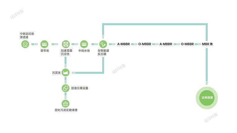 Z6尊龙品牌环保生活垃圾渗滤液设备工艺流程图