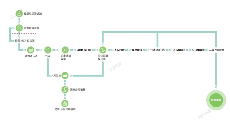 Z6尊龙品牌环保餐厨垃圾渗滤液设备工艺流程图