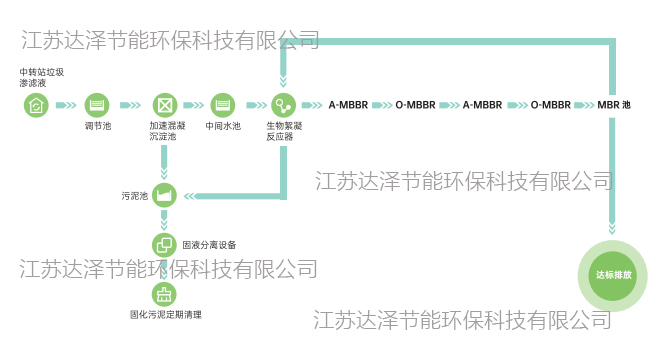 Z6尊龙品牌环保垃圾渗滤液全量净化设备工艺流程图