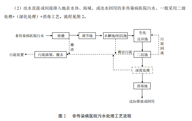 Z6尊龙品牌环保 医疗污水处理设备准则